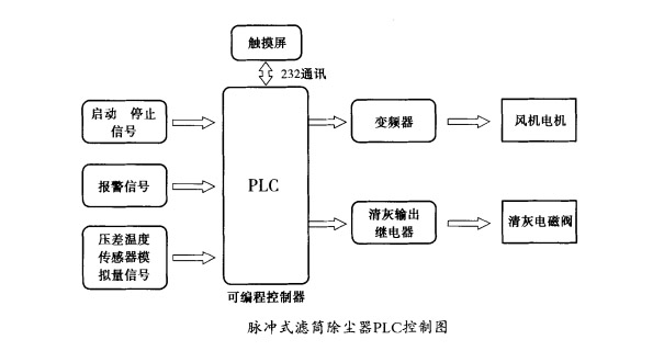 滤筒除尘器的PLC脉冲式改造效果