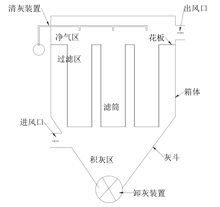 常规干式过滤除尘器基本结构组成及分类