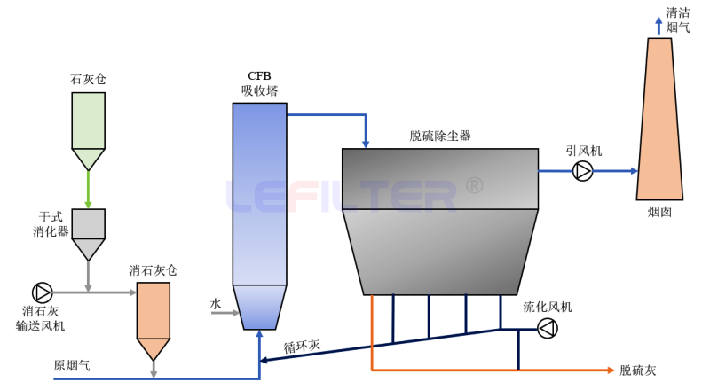 半干法脱硫系统