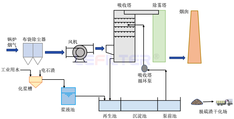 湿法脱硫