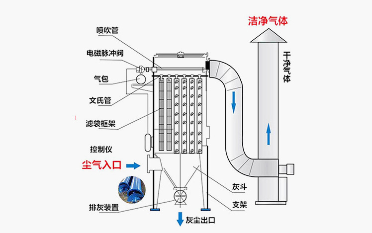 气箱式脉冲袋式除尘器工作原理