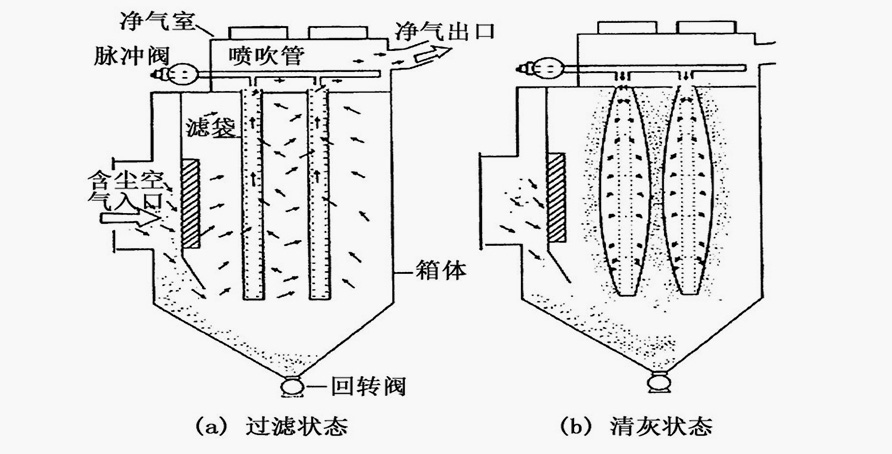 单机脉冲袋式除尘器