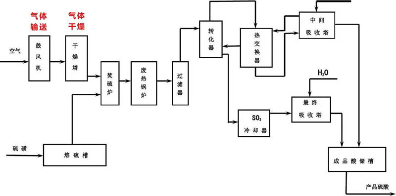 自洁式空气过滤器工艺流程