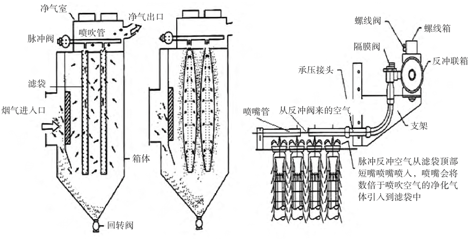 高效低阻脉冲袋式除尘器工作原理