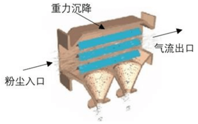 重力沉降颗粒除尘