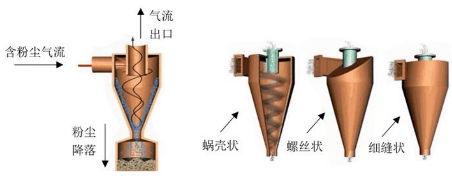 离心力分离除尘