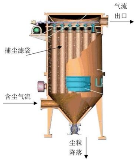 袋式除尘器工作原理