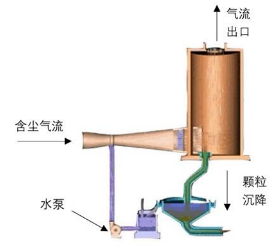 湿式除尘工作原理