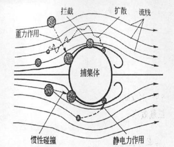 六种除尘机理共同作用，袋式除尘器完成过滤过程