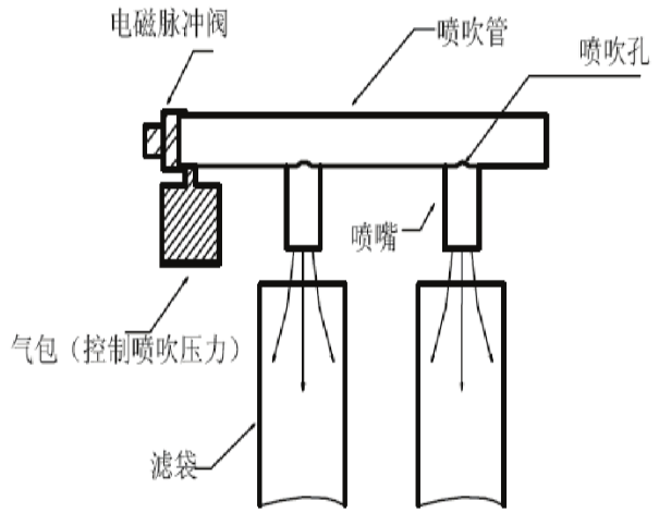 脉冲喷吹清灰系统简图