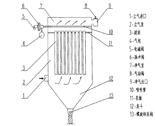 脉冲喷吹清灰袋式除尘器介绍