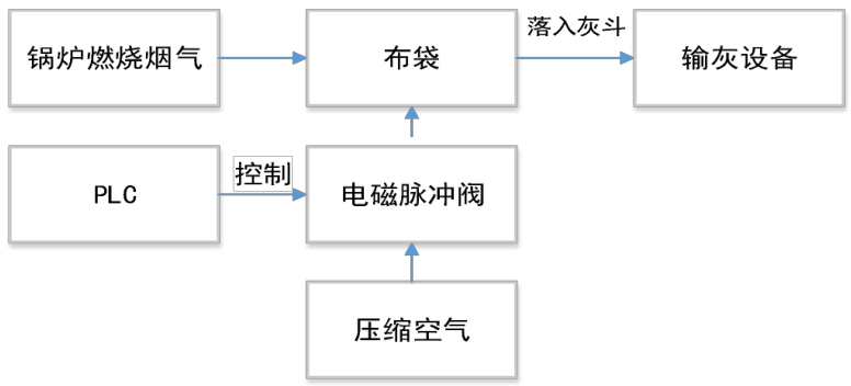 布袋除尘示意图