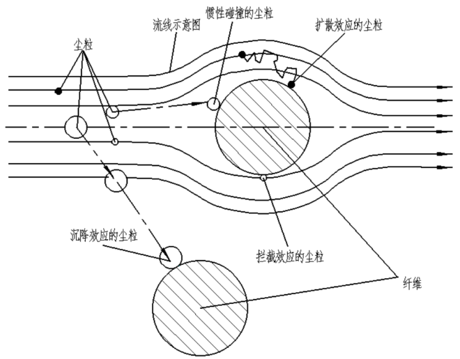 滤筒除尘器过滤机理示意图