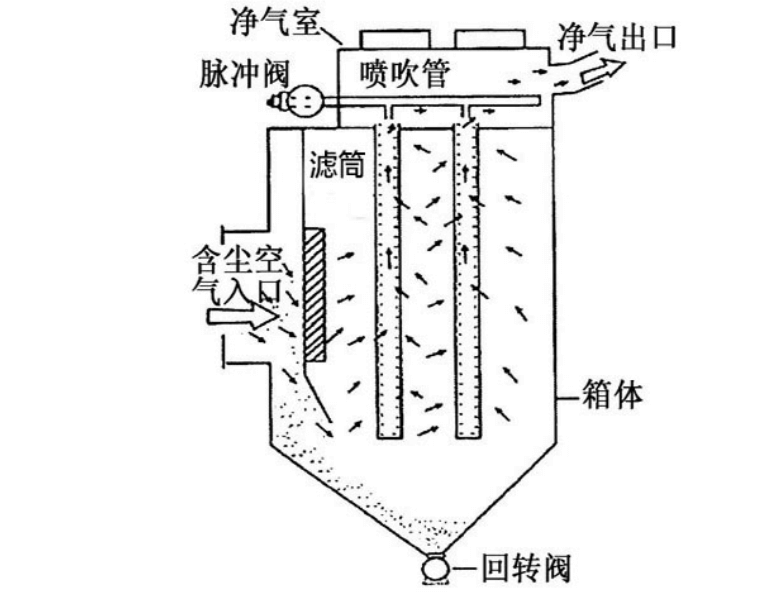 脉冲喷吹滤筒除尘器结构