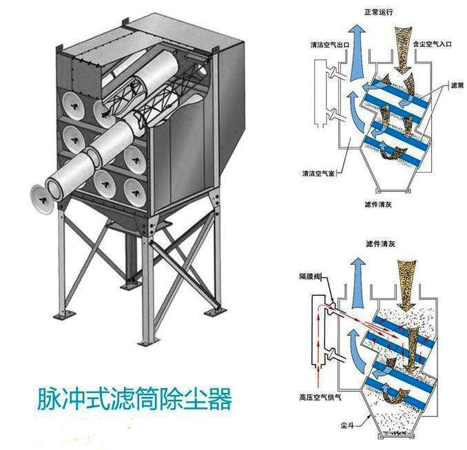 脉冲式滤筒除尘器