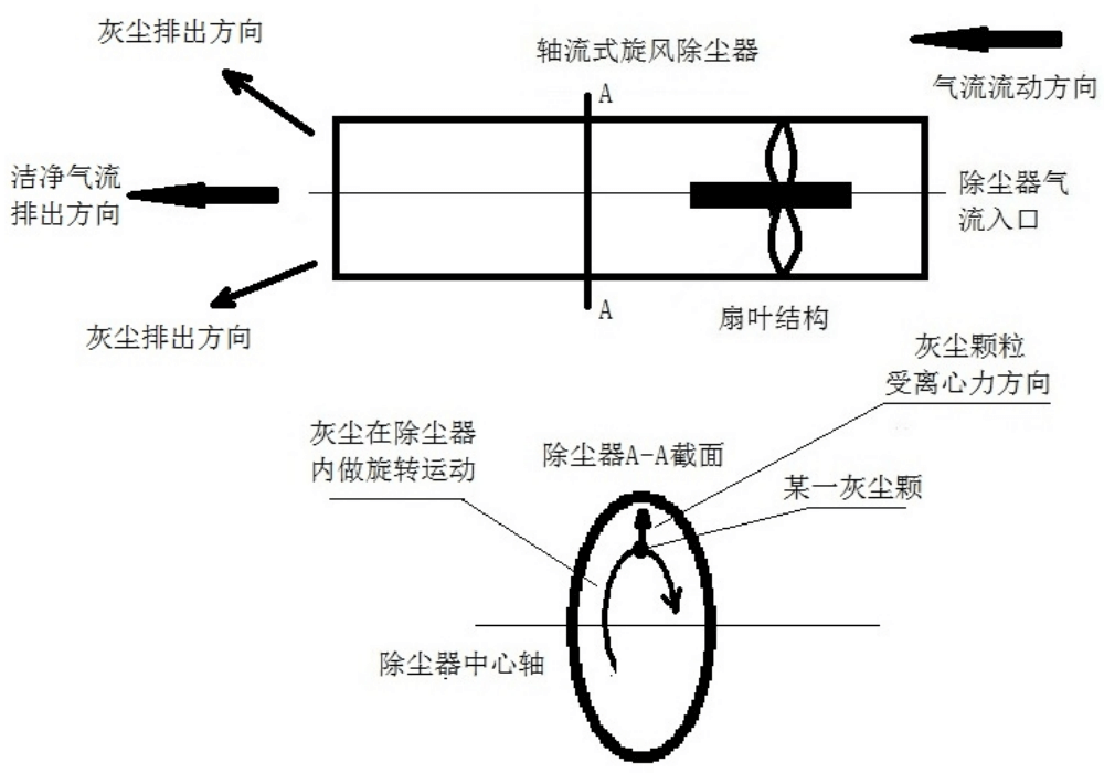 轴流式除尘器