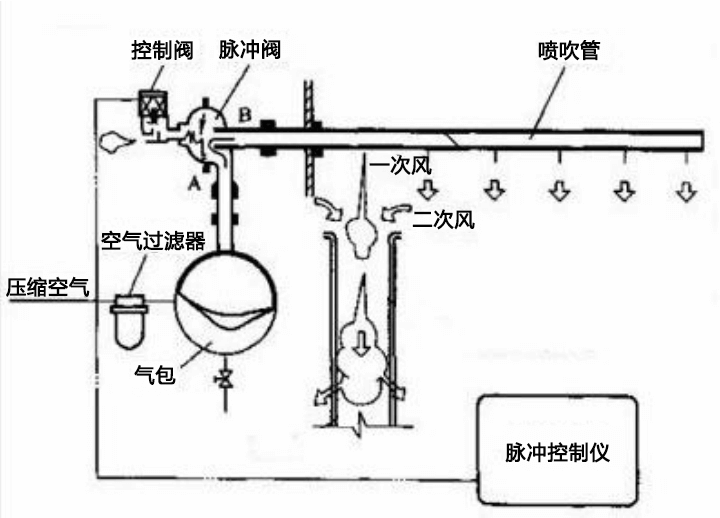 滤筒除尘器