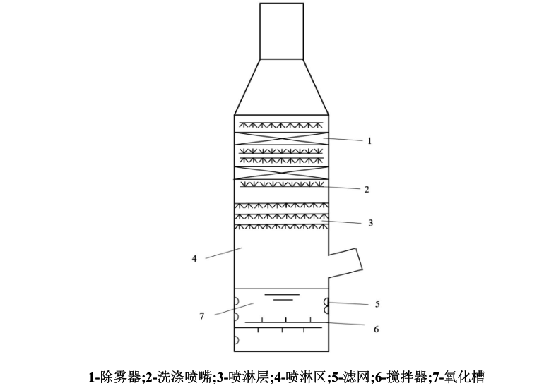 湿式氨法烟气脱硫塔