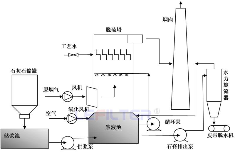 烟气脱硫