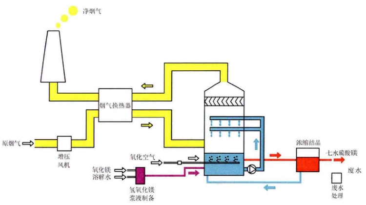 氧化镁法烟气脱硫