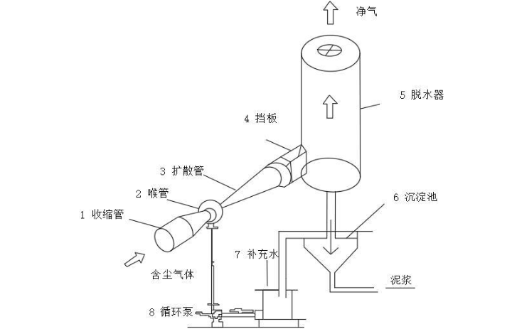 文丘里静电水膜除尘机理