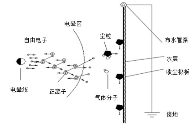 湿式电除尘器