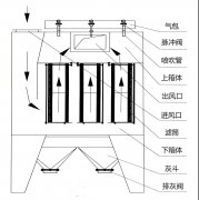 滤筒式除尘器切实解决粉尘问题