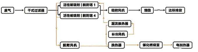 催化燃烧系统